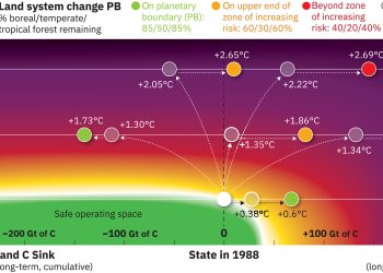 La Terra oltre sei dei nove confini planetari