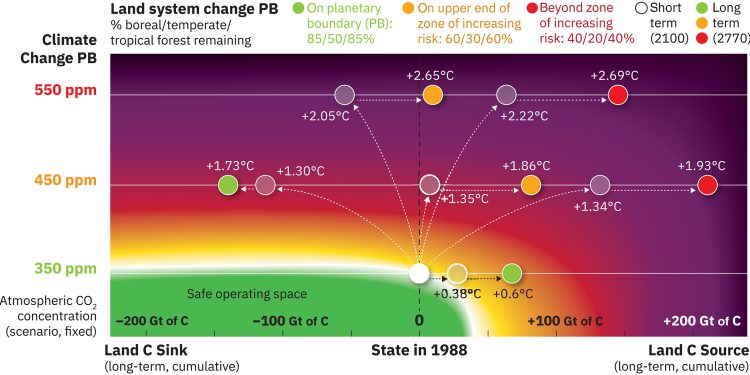 La Terra oltre sei dei nove confini planetari