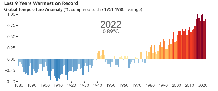 Grafico a barre che mostra l'aumento delle temperature globali dal 1880